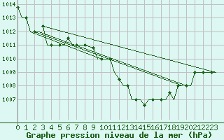 Courbe de la pression atmosphrique pour Bergamo / Orio Al Serio