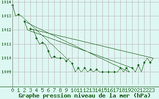 Courbe de la pression atmosphrique pour Kirkwall Airport