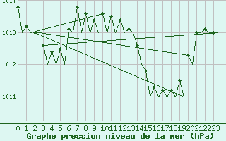 Courbe de la pression atmosphrique pour Malaga / Aeropuerto