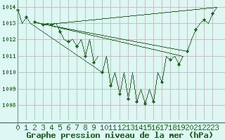 Courbe de la pression atmosphrique pour Caslav