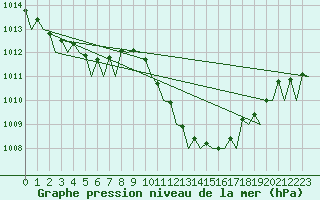 Courbe de la pression atmosphrique pour Alicante / El Altet