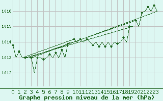 Courbe de la pression atmosphrique pour Frankfort (All)