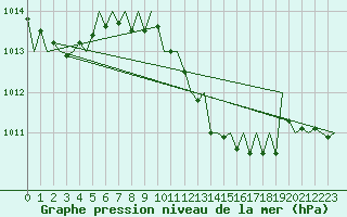 Courbe de la pression atmosphrique pour Srmellk International Airport