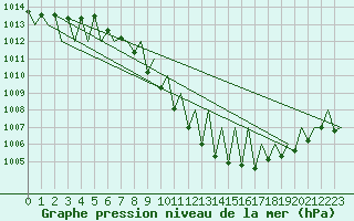 Courbe de la pression atmosphrique pour Grenchen