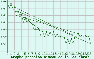 Courbe de la pression atmosphrique pour Nordholz