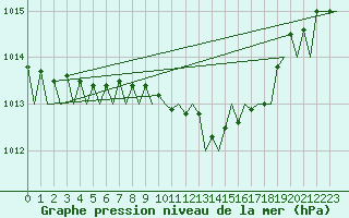 Courbe de la pression atmosphrique pour Muenster / Osnabrueck