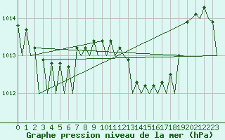 Courbe de la pression atmosphrique pour Bilbao (Esp)