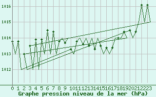 Courbe de la pression atmosphrique pour Stuttgart-Echterdingen