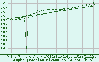 Courbe de la pression atmosphrique pour Genve (Sw)