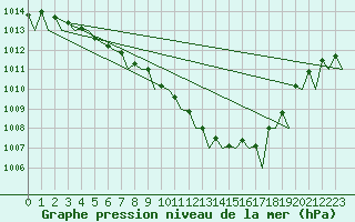 Courbe de la pression atmosphrique pour Trondheim / Vaernes