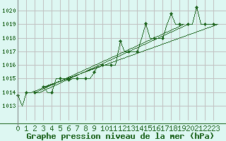 Courbe de la pression atmosphrique pour Murmansk