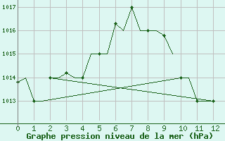 Courbe de la pression atmosphrique pour Mombasa