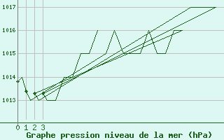 Courbe de la pression atmosphrique pour Burgos (Esp)