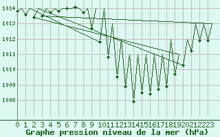 Courbe de la pression atmosphrique pour Madrid / Barajas (Esp)