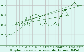 Courbe de la pression atmosphrique pour Uralsk