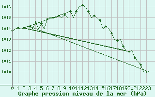 Courbe de la pression atmosphrique pour Goteborg / Landvetter