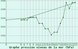 Courbe de la pression atmosphrique pour Saint-Maximin-la-Sainte-Baume (83)