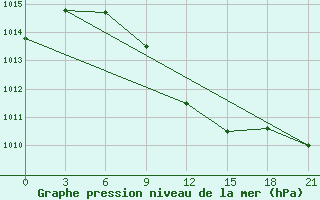 Courbe de la pression atmosphrique pour Smolensk