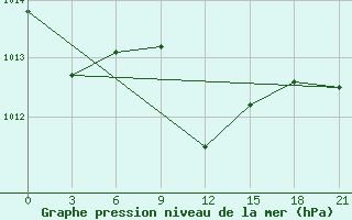 Courbe de la pression atmosphrique pour Carsamba Samsun