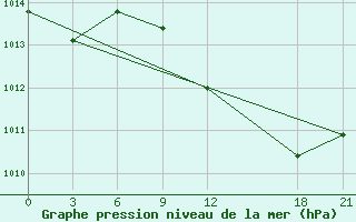 Courbe de la pression atmosphrique pour Hassi-Messaoud