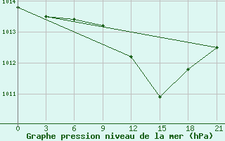 Courbe de la pression atmosphrique pour Vysnij Volocek