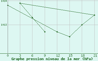 Courbe de la pression atmosphrique pour Kommunisticheskiy Hongokurt