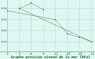 Courbe de la pression atmosphrique pour Elec