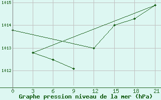 Courbe de la pression atmosphrique pour Birsk