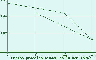 Courbe de la pression atmosphrique pour Gibraltar (UK)