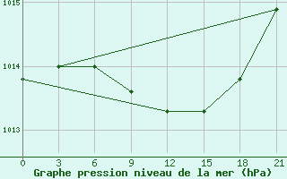 Courbe de la pression atmosphrique pour Pinsk