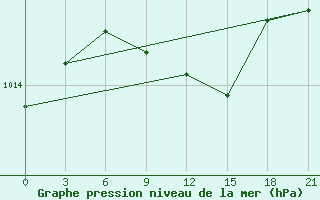 Courbe de la pression atmosphrique pour Ganjushkino