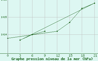 Courbe de la pression atmosphrique pour Motokhovo