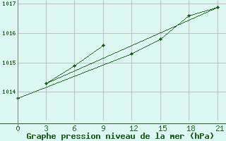 Courbe de la pression atmosphrique pour Kepino