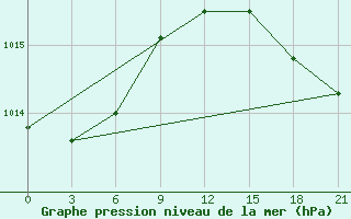 Courbe de la pression atmosphrique pour Naro-Fominsk