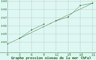 Courbe de la pression atmosphrique pour Lepel