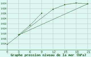 Courbe de la pression atmosphrique pour Laukuva