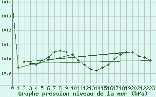 Courbe de la pression atmosphrique pour Antalya-Bolge