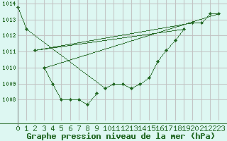 Courbe de la pression atmosphrique pour Boulaide (Lux)