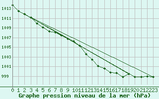 Courbe de la pression atmosphrique pour Capel Curig