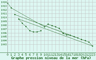 Courbe de la pression atmosphrique pour Cap de la Hve (76)