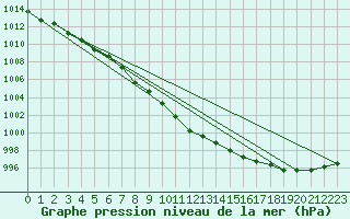 Courbe de la pression atmosphrique pour Johvi