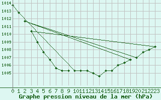 Courbe de la pression atmosphrique pour Christnach (Lu)