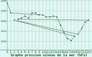 Courbe de la pression atmosphrique pour Sandillon (45)