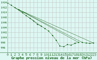 Courbe de la pression atmosphrique pour Milford Haven