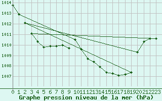 Courbe de la pression atmosphrique pour Alicante