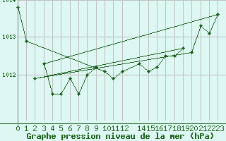 Courbe de la pression atmosphrique pour Lans-en-Vercors - Les Allires (38)