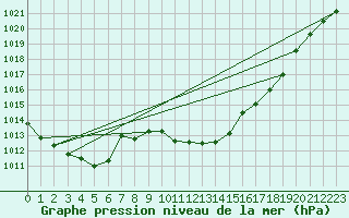 Courbe de la pression atmosphrique pour Waldmunchen