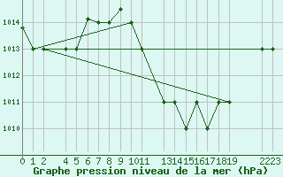 Courbe de la pression atmosphrique pour Gafsa