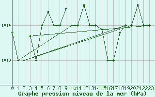 Courbe de la pression atmosphrique pour Kelibia