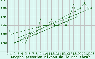 Courbe de la pression atmosphrique pour Marina Di Ginosa